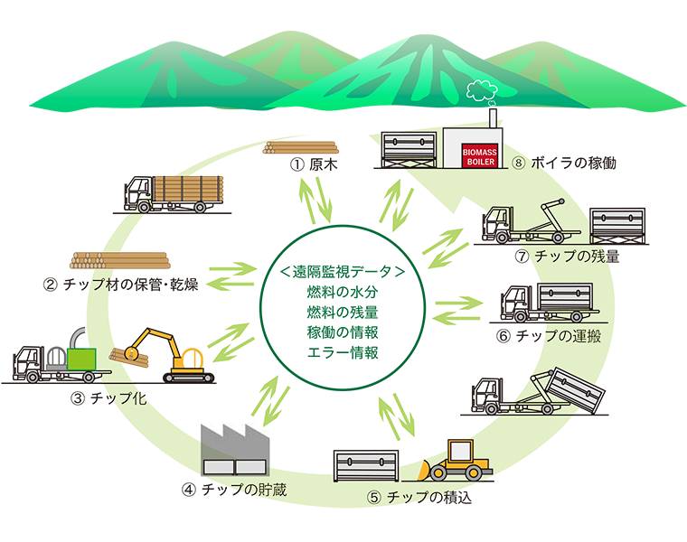 森林エネルギー事業